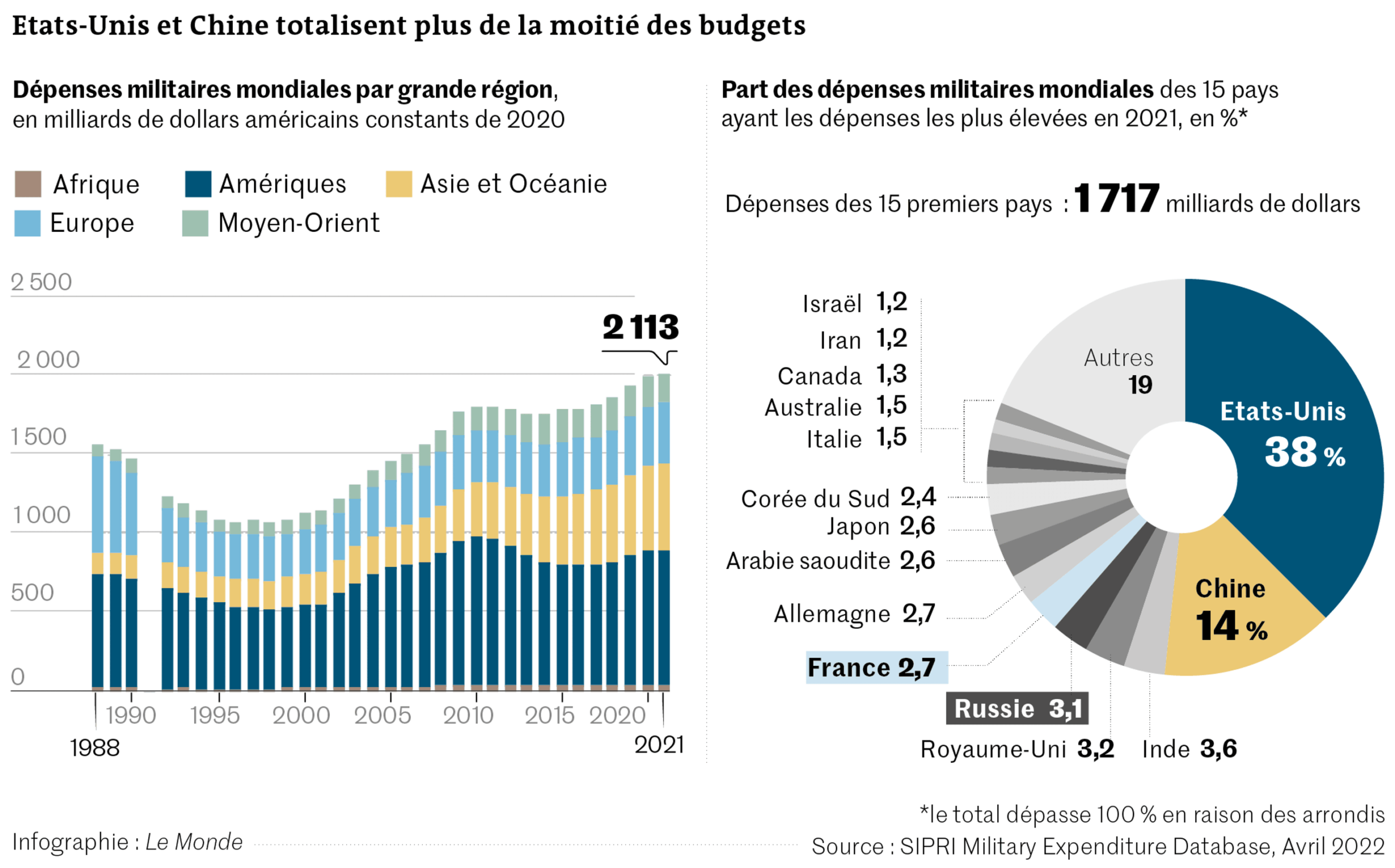 Les dépenses militaires américaines : une obsession qui détruit l’économie de la France