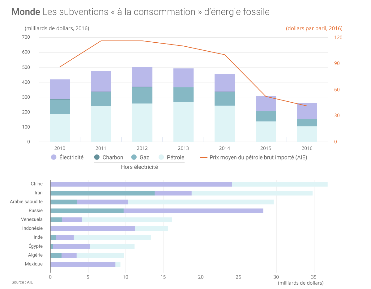 Les subventions aux énergies fossiles en flambée : une menace pour l’environnement et l’économie française